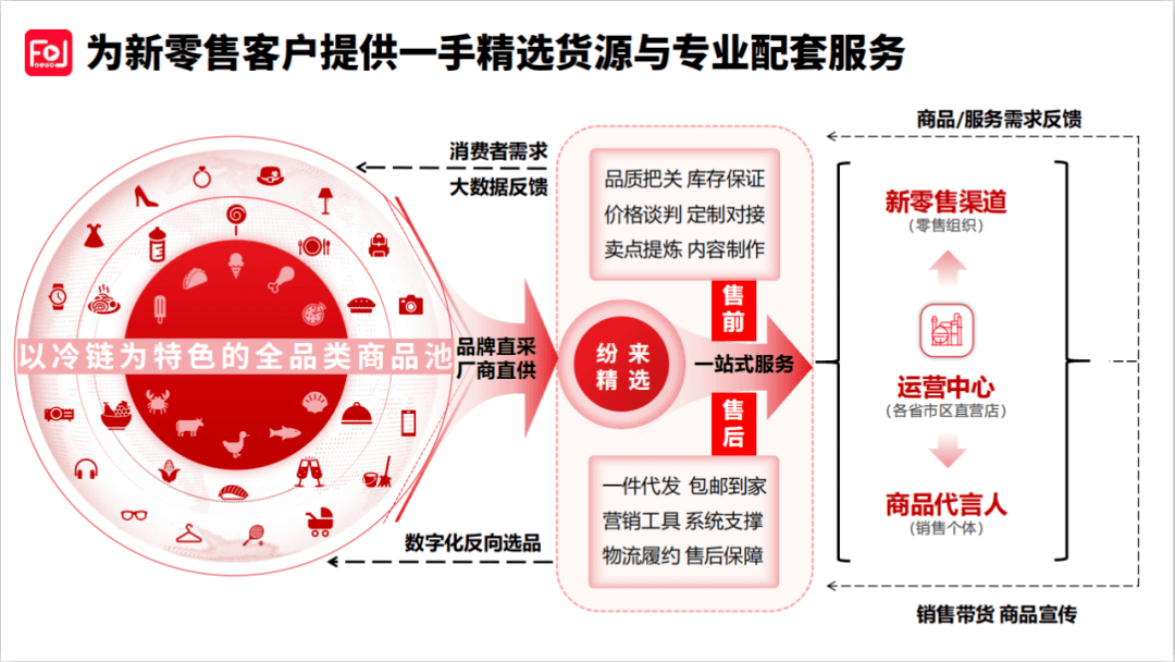 紛來戰(zhàn)略升級(jí)啟新篇 產(chǎn)品、服務(wù)、供應(yīng)鏈與數(shù)字內(nèi)容生態(tài)全方位重塑